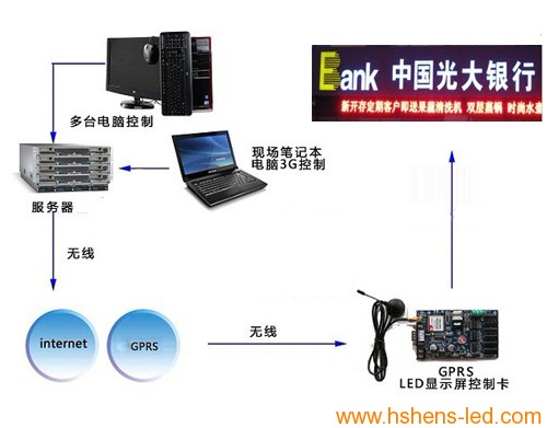 銀行網點LED顯示屏系統(tǒng)